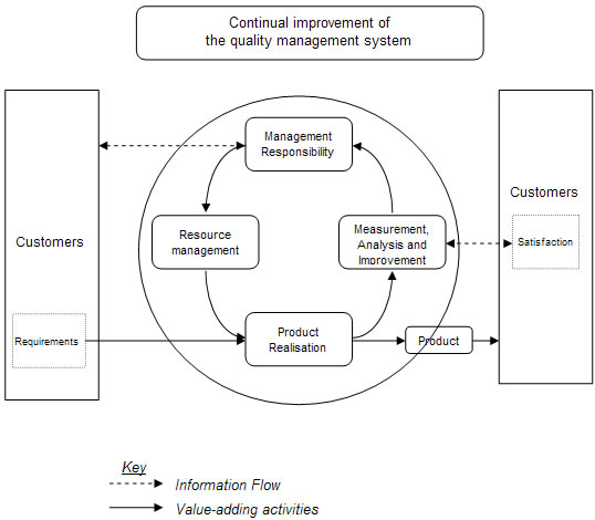 Organisations Quality Systems